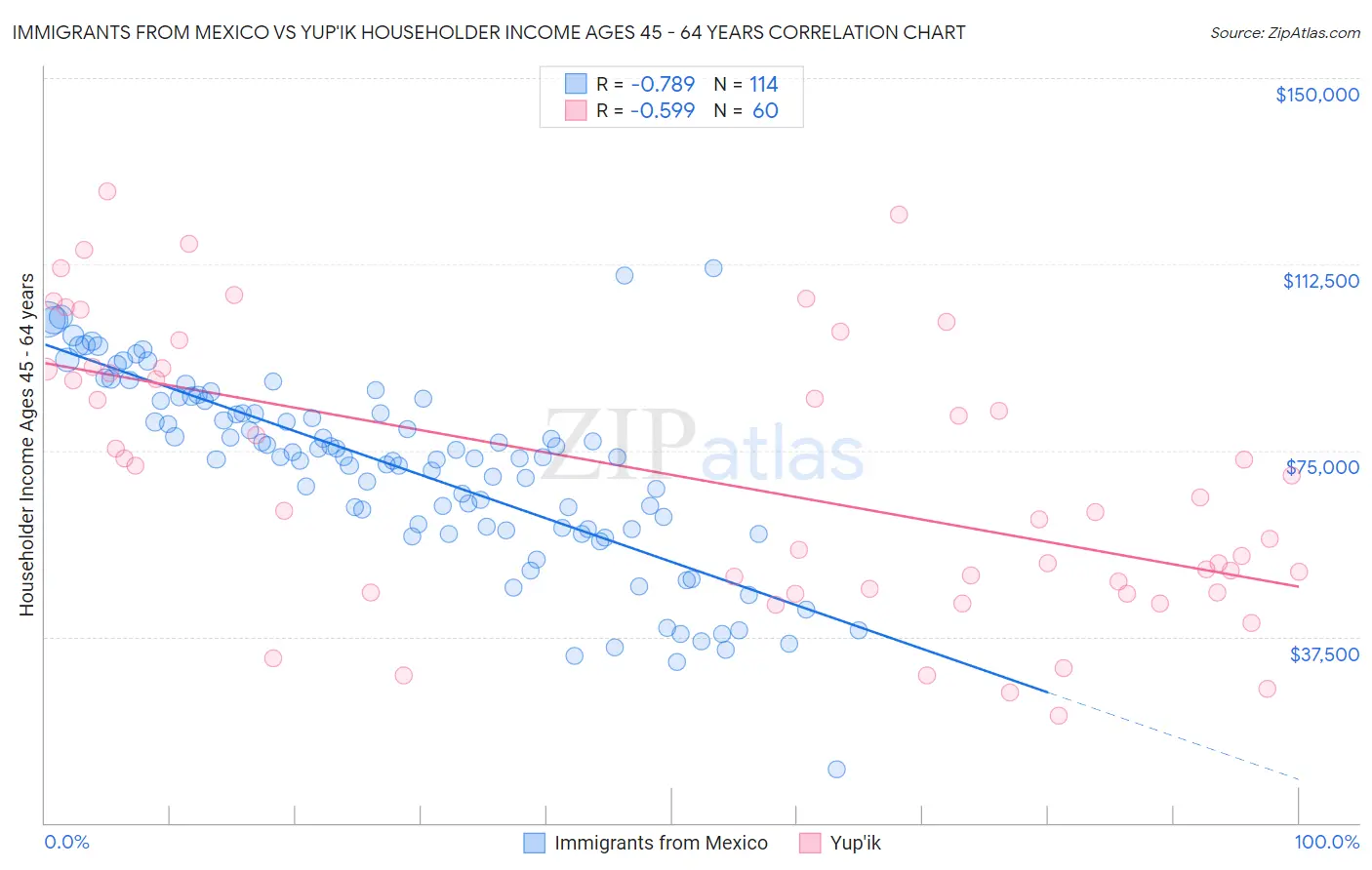 Immigrants from Mexico vs Yup'ik Householder Income Ages 45 - 64 years