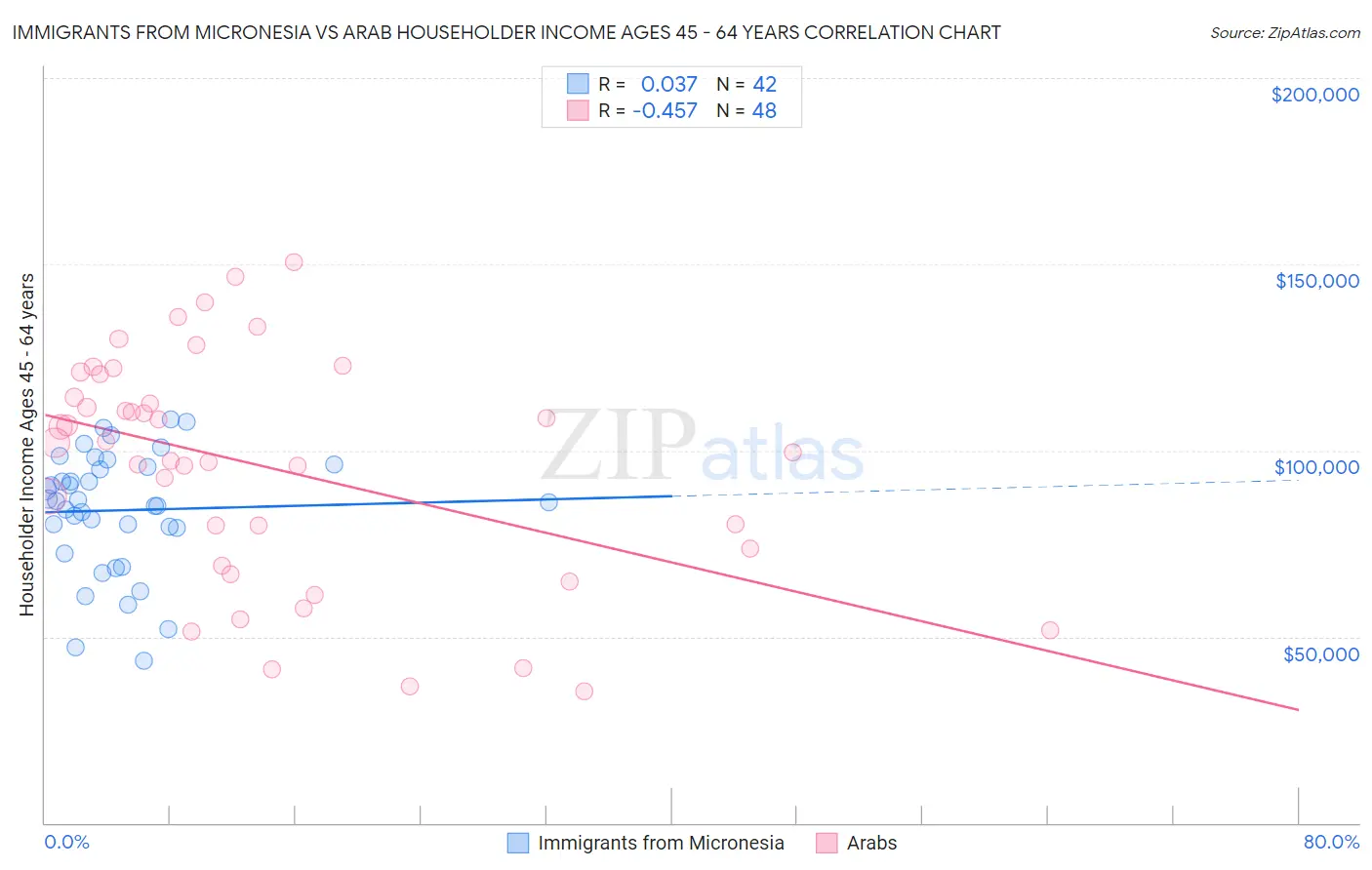 Immigrants from Micronesia vs Arab Householder Income Ages 45 - 64 years
