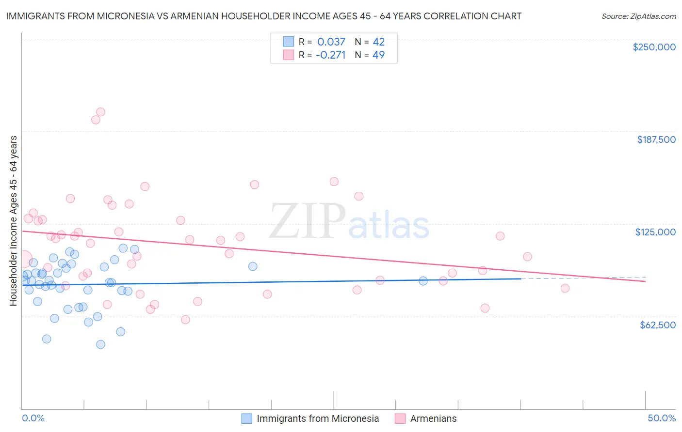 Immigrants from Micronesia vs Armenian Householder Income Ages 45 - 64 years