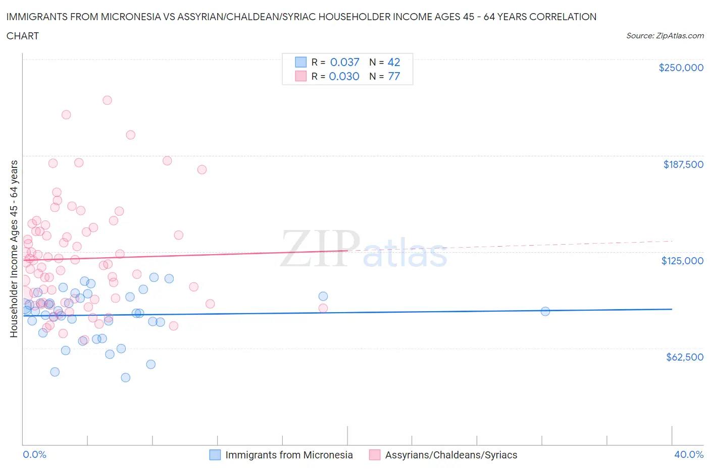 Immigrants from Micronesia vs Assyrian/Chaldean/Syriac Householder Income Ages 45 - 64 years