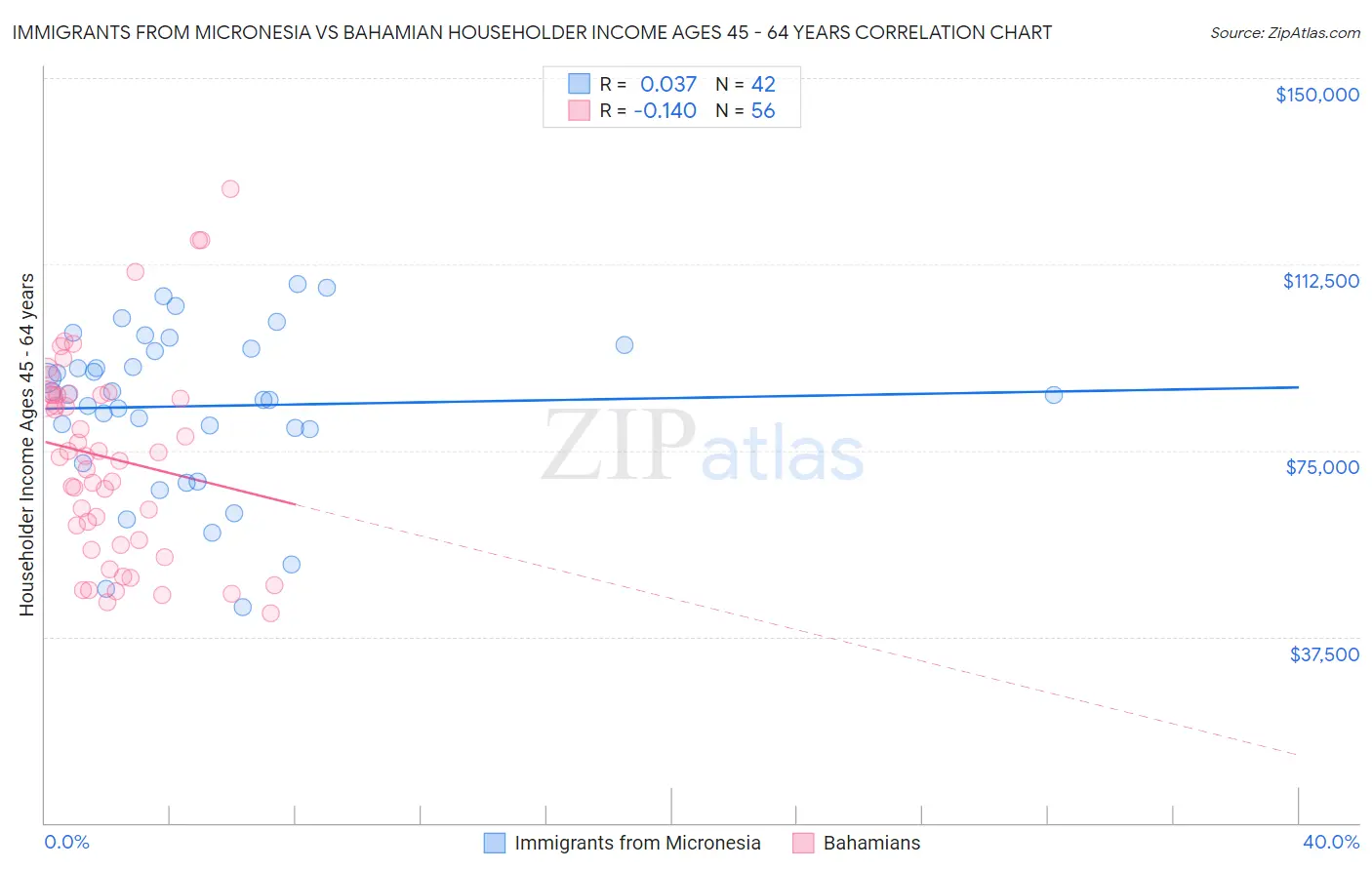 Immigrants from Micronesia vs Bahamian Householder Income Ages 45 - 64 years