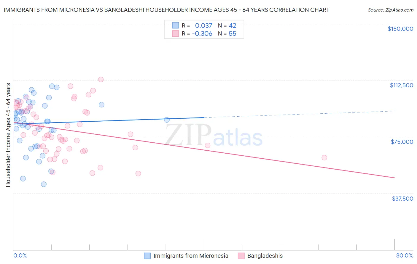 Immigrants from Micronesia vs Bangladeshi Householder Income Ages 45 - 64 years