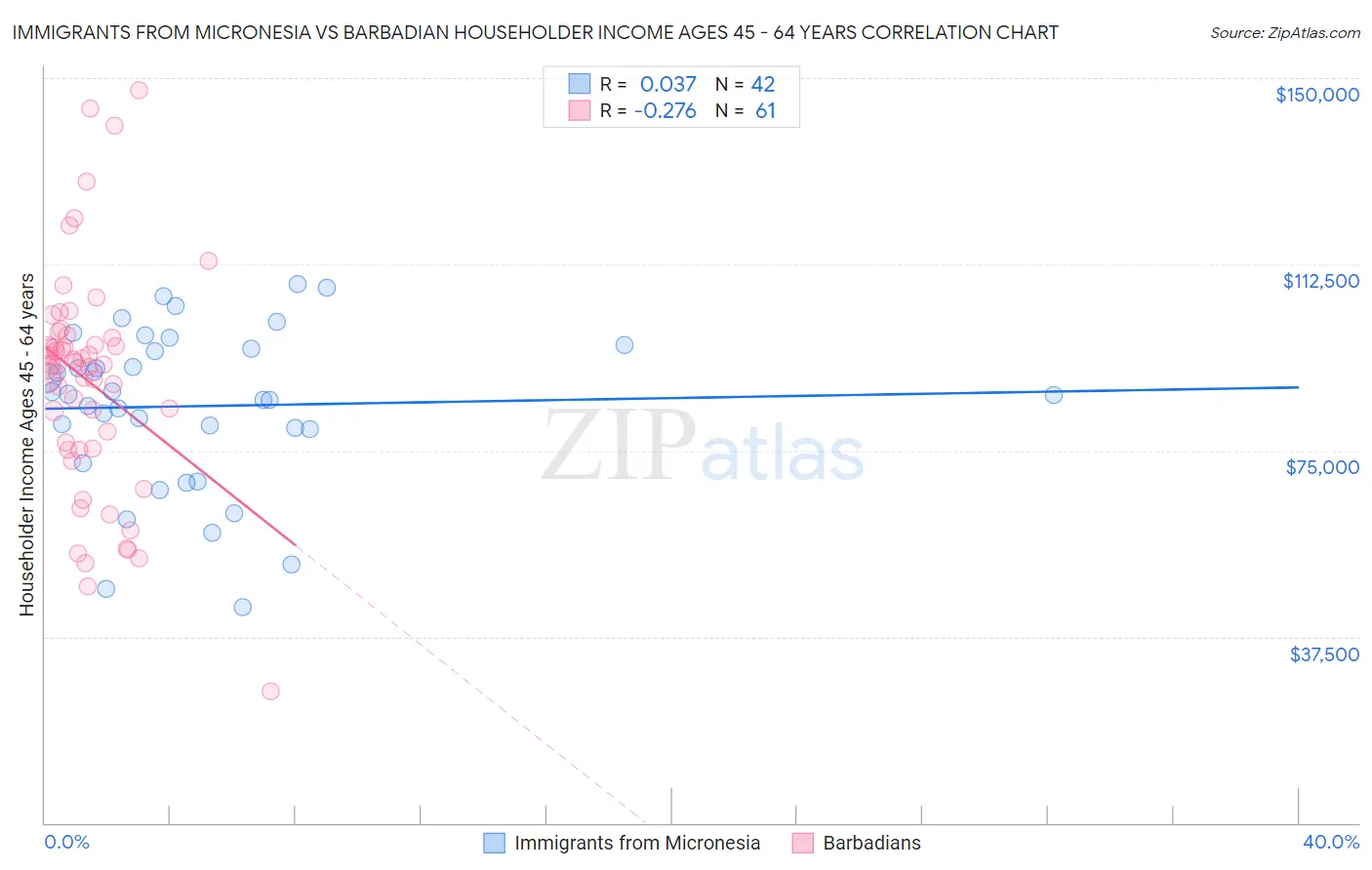 Immigrants from Micronesia vs Barbadian Householder Income Ages 45 - 64 years