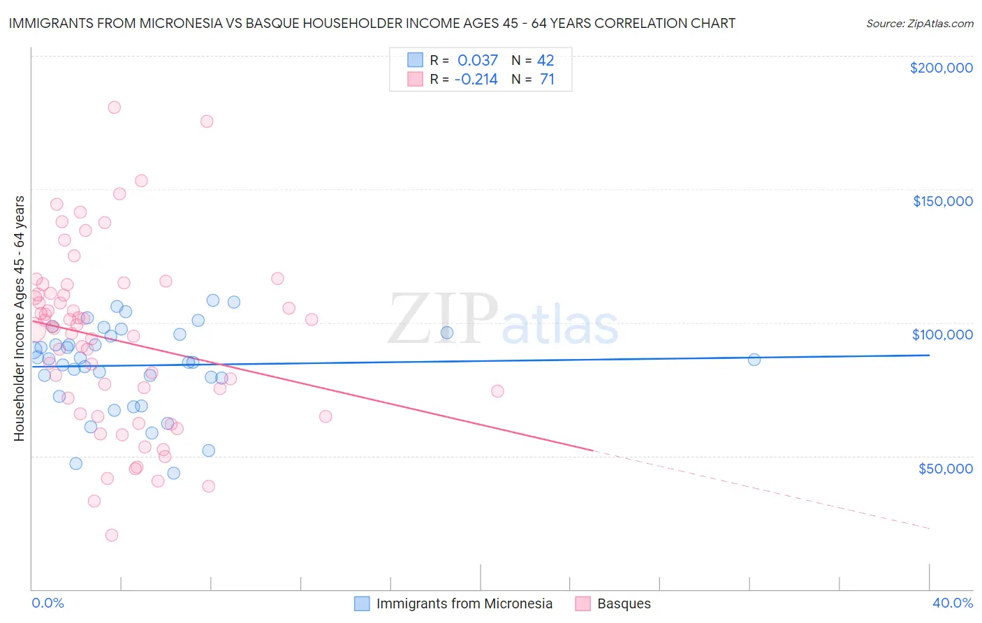 Immigrants from Micronesia vs Basque Householder Income Ages 45 - 64 years