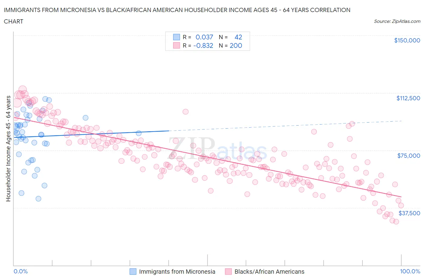 Immigrants from Micronesia vs Black/African American Householder Income Ages 45 - 64 years
