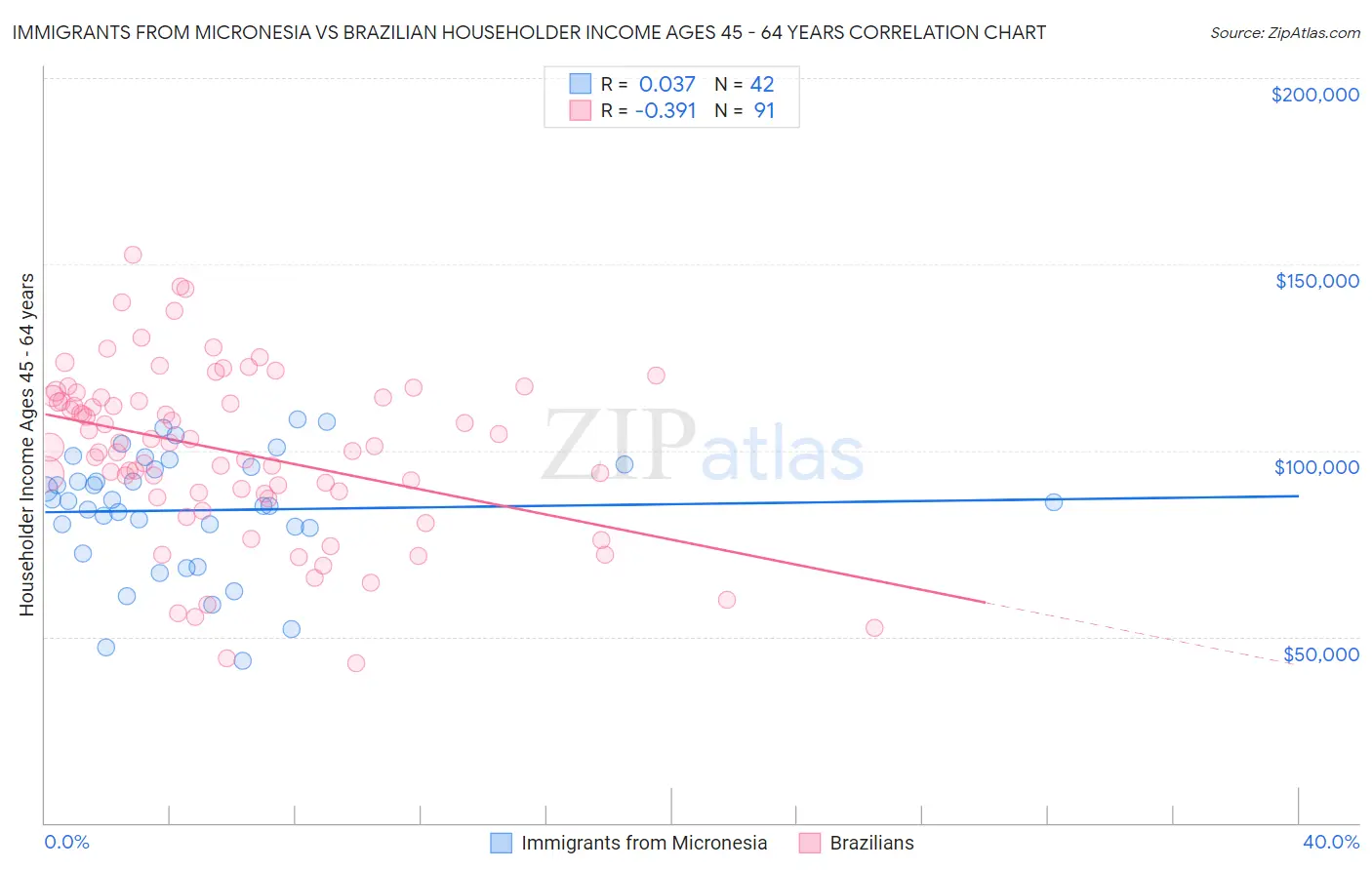 Immigrants from Micronesia vs Brazilian Householder Income Ages 45 - 64 years