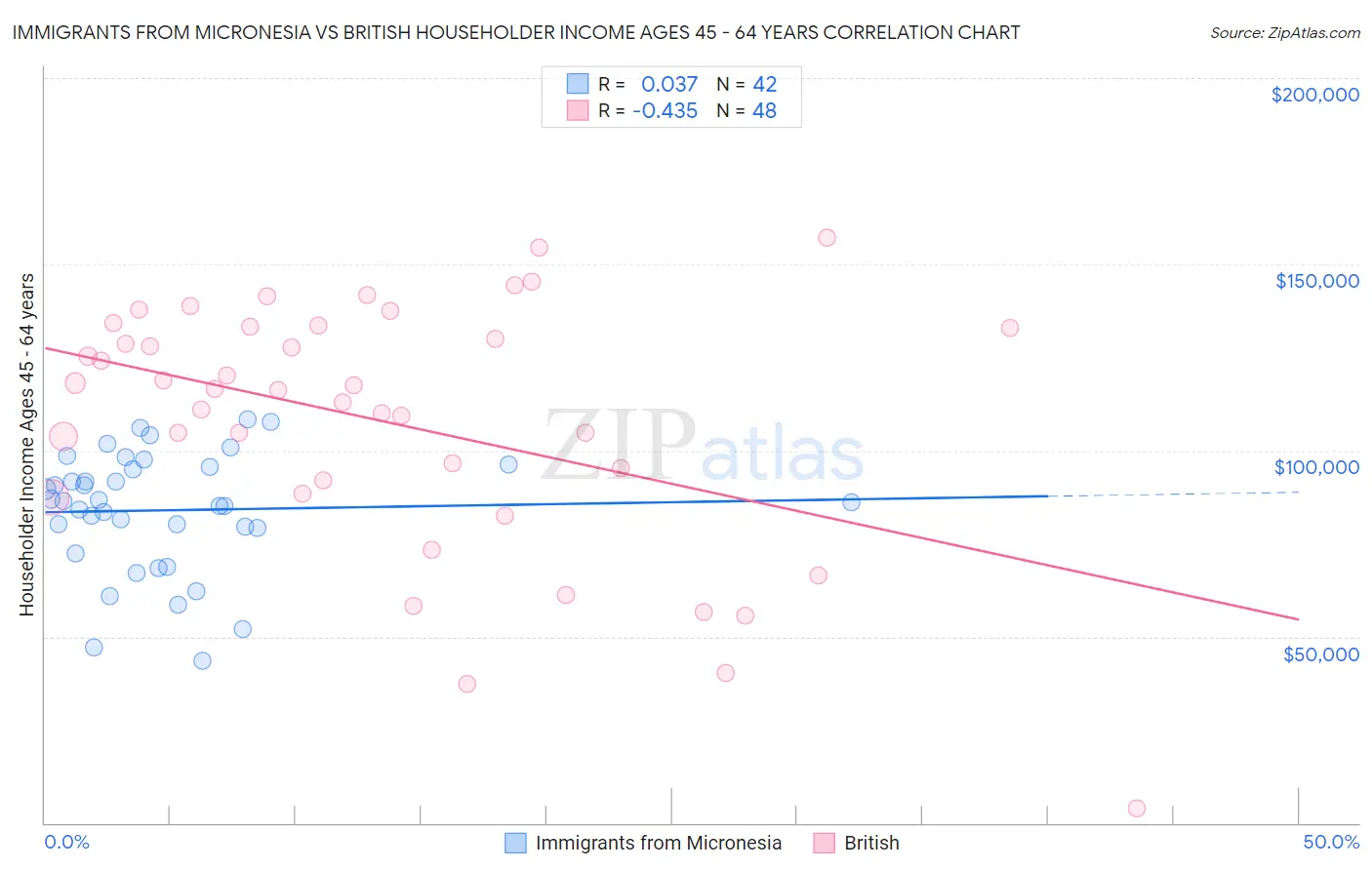 Immigrants from Micronesia vs British Householder Income Ages 45 - 64 years
