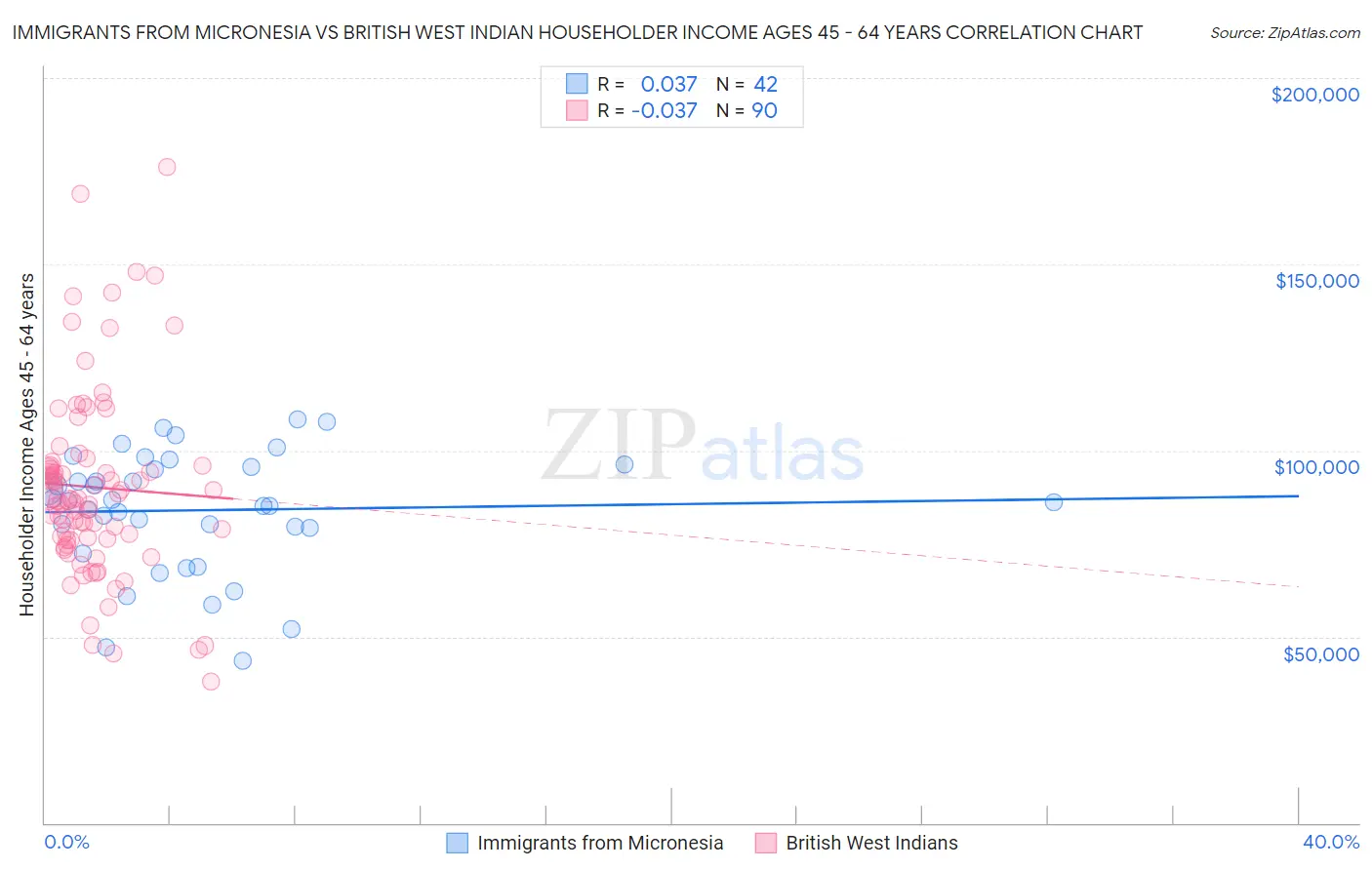 Immigrants from Micronesia vs British West Indian Householder Income Ages 45 - 64 years