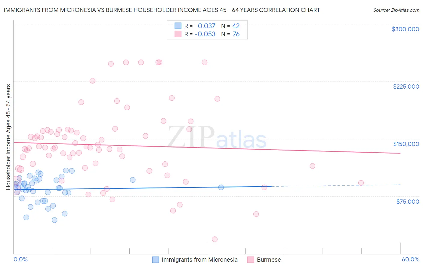Immigrants from Micronesia vs Burmese Householder Income Ages 45 - 64 years