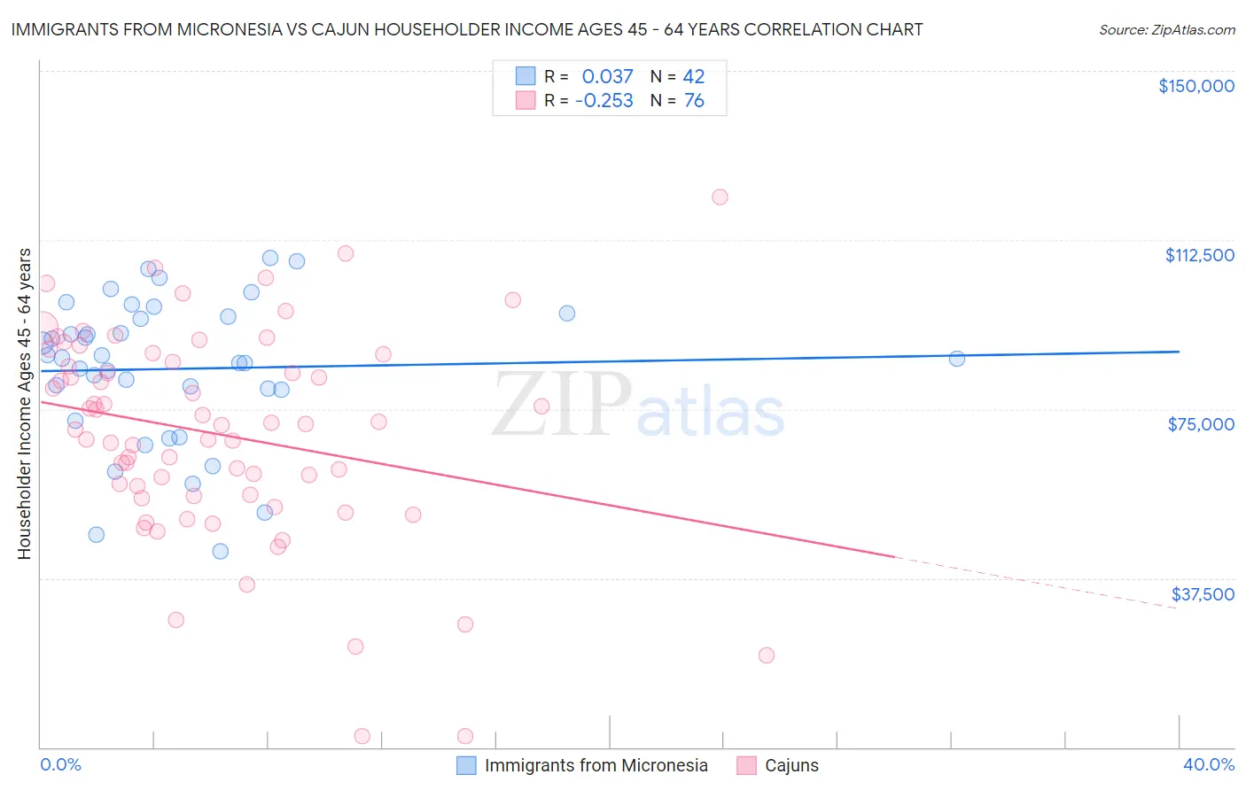 Immigrants from Micronesia vs Cajun Householder Income Ages 45 - 64 years