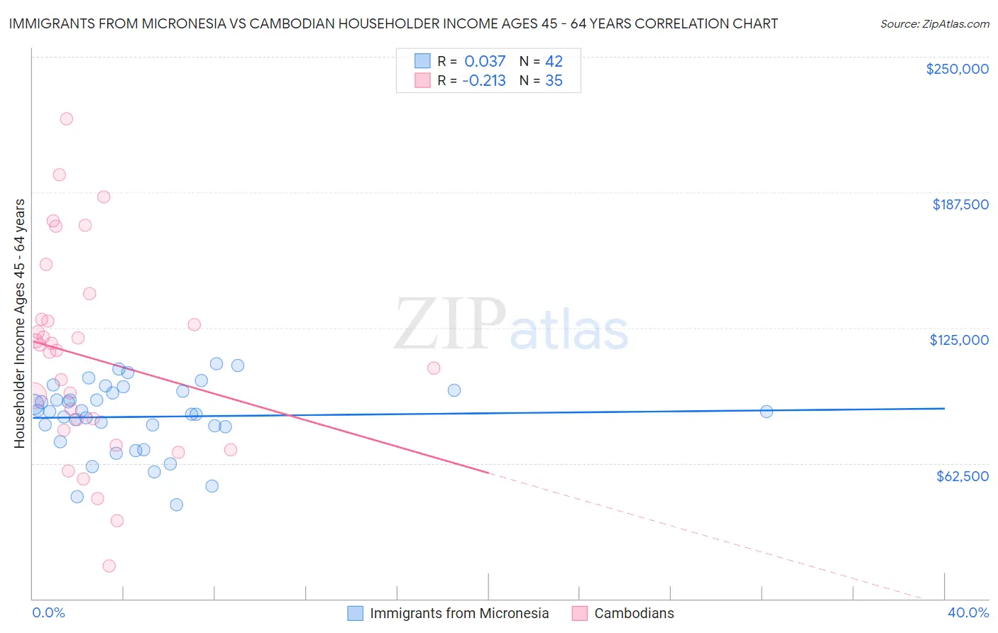 Immigrants from Micronesia vs Cambodian Householder Income Ages 45 - 64 years