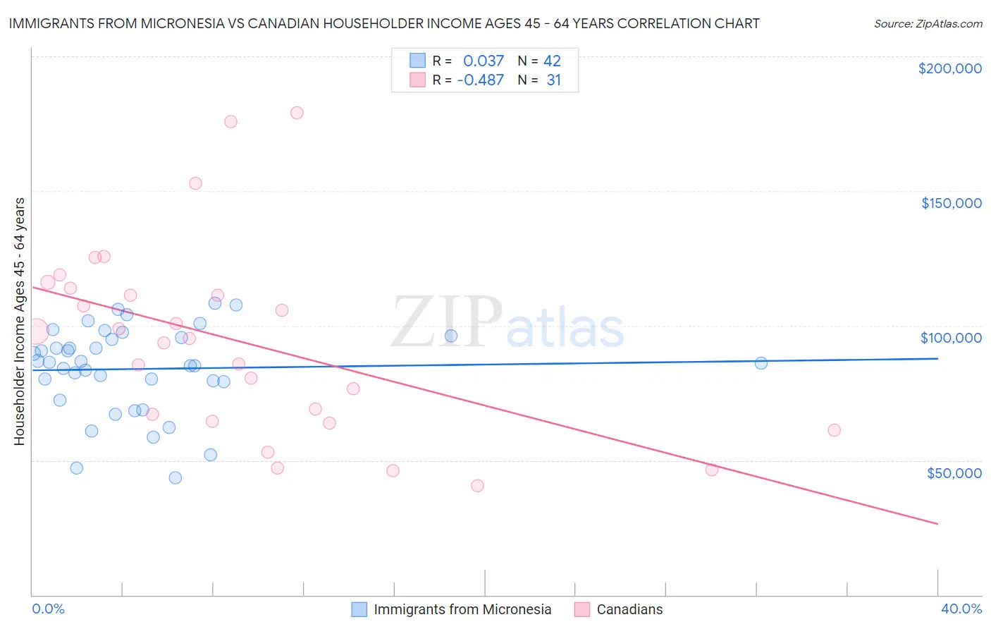 Immigrants from Micronesia vs Canadian Householder Income Ages 45 - 64 years