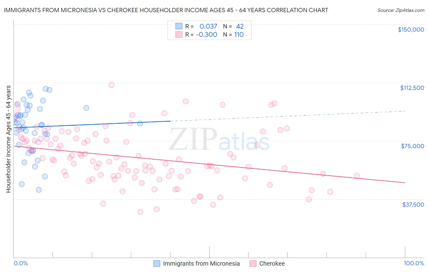 Immigrants from Micronesia vs Cherokee Householder Income Ages 45 - 64 years