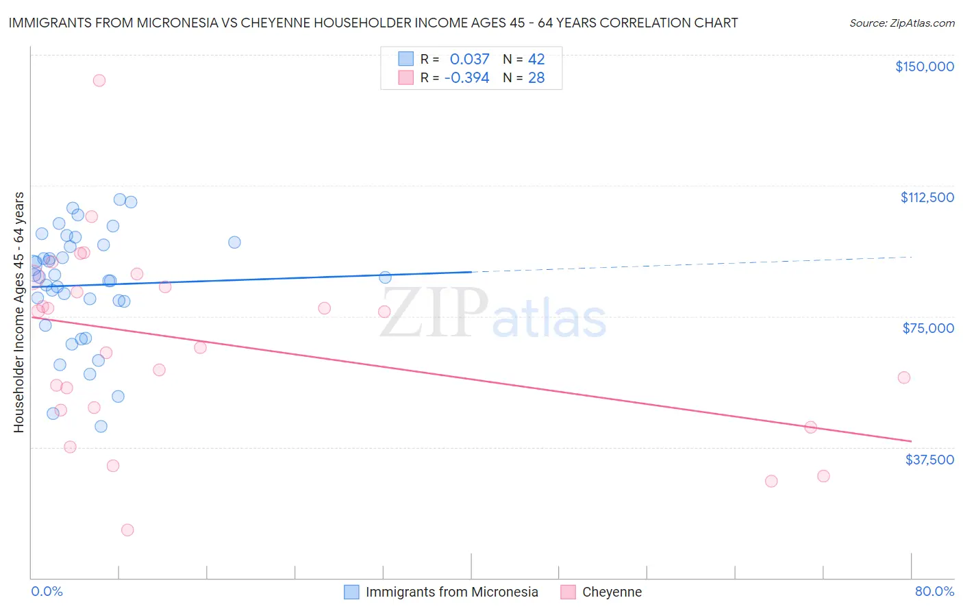 Immigrants from Micronesia vs Cheyenne Householder Income Ages 45 - 64 years