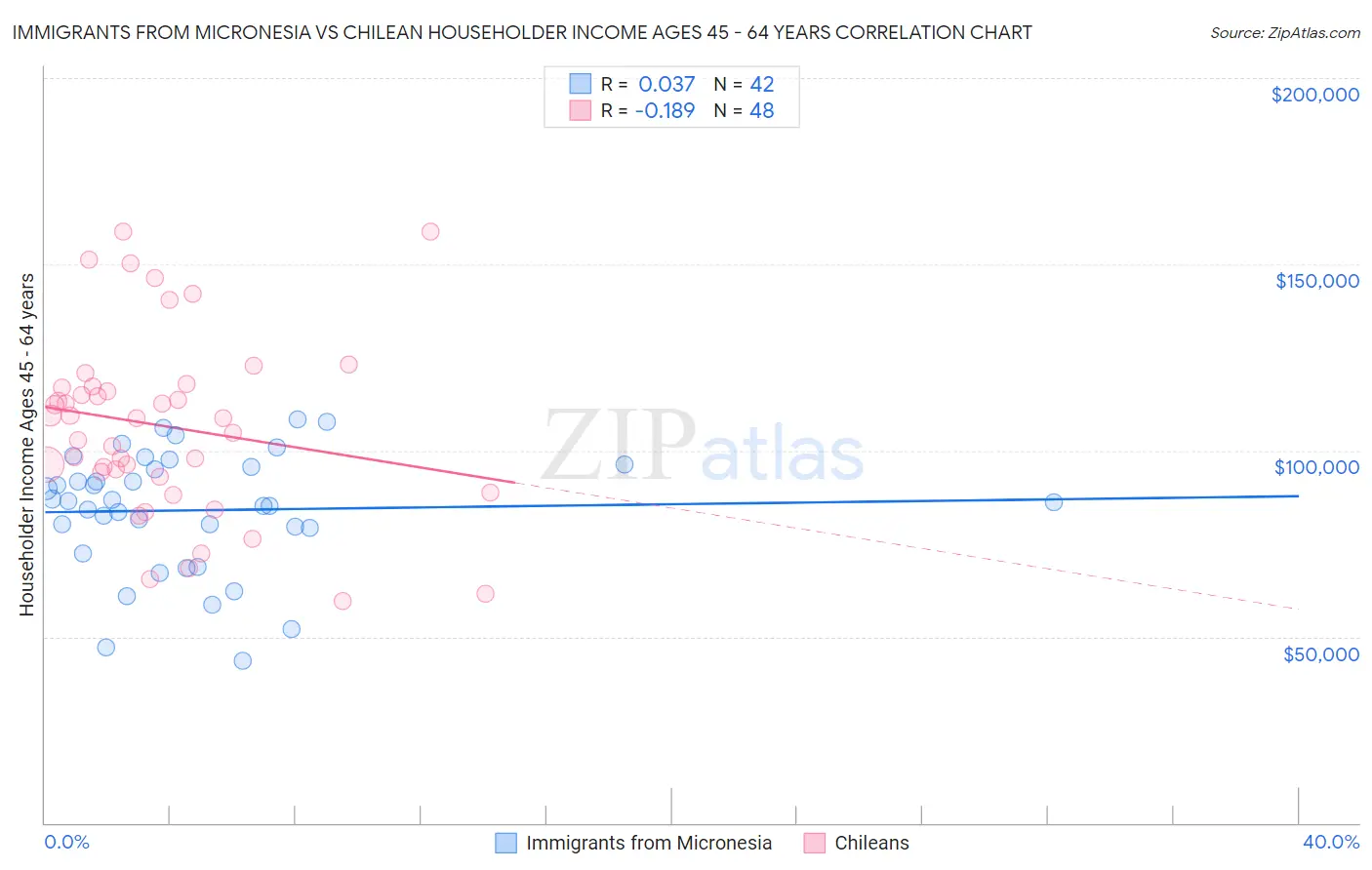 Immigrants from Micronesia vs Chilean Householder Income Ages 45 - 64 years