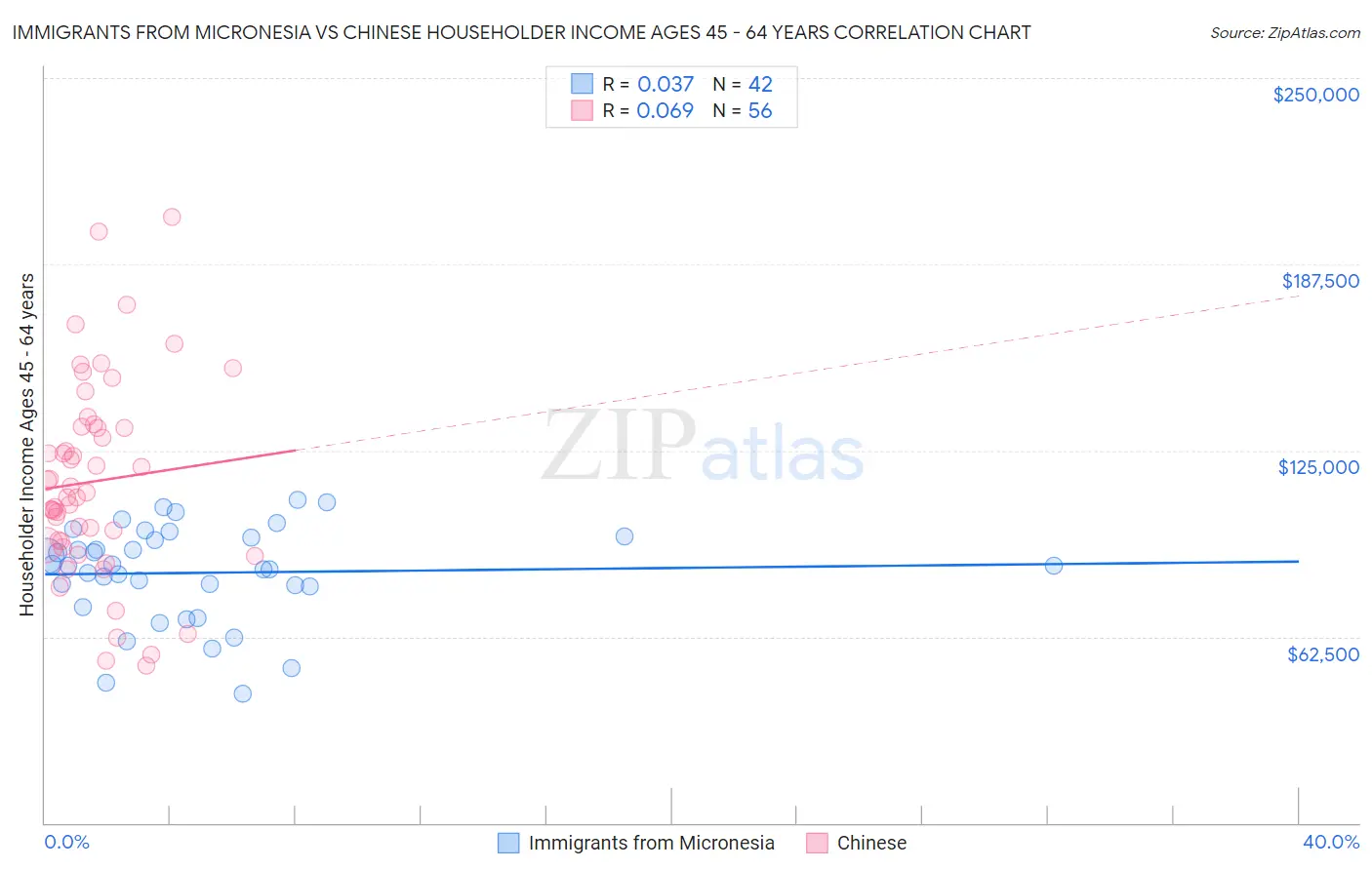 Immigrants from Micronesia vs Chinese Householder Income Ages 45 - 64 years