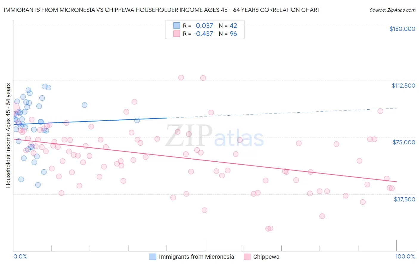 Immigrants from Micronesia vs Chippewa Householder Income Ages 45 - 64 years