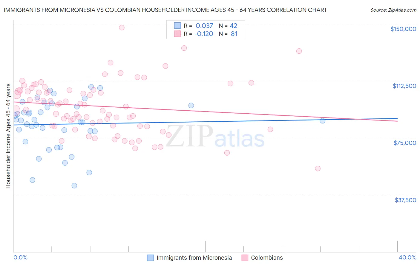 Immigrants from Micronesia vs Colombian Householder Income Ages 45 - 64 years
