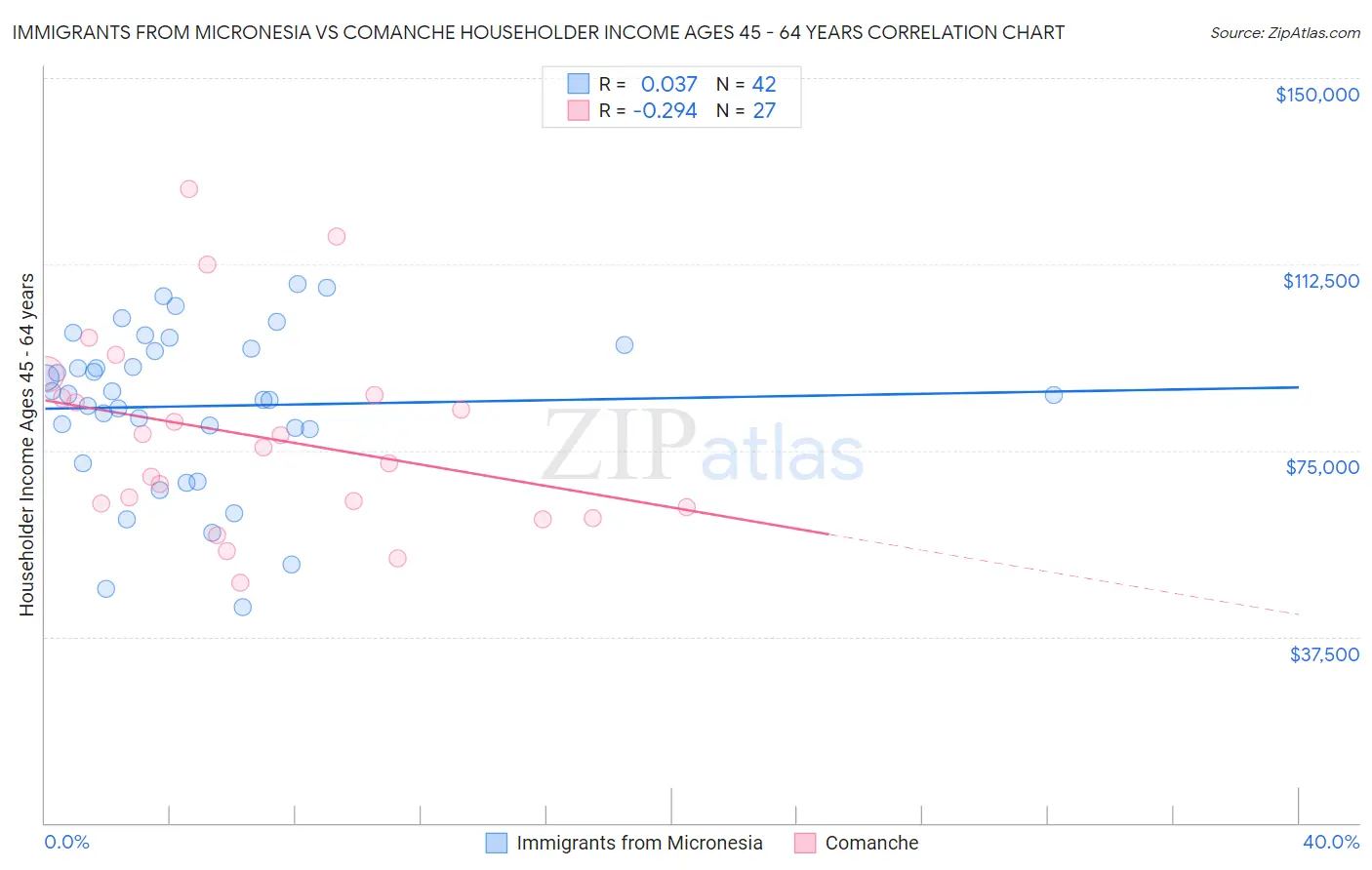 Immigrants from Micronesia vs Comanche Householder Income Ages 45 - 64 years