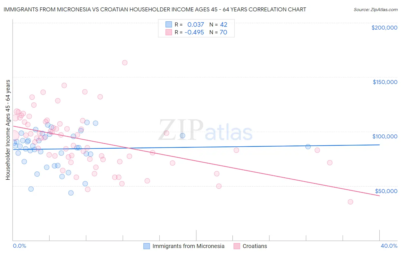 Immigrants from Micronesia vs Croatian Householder Income Ages 45 - 64 years