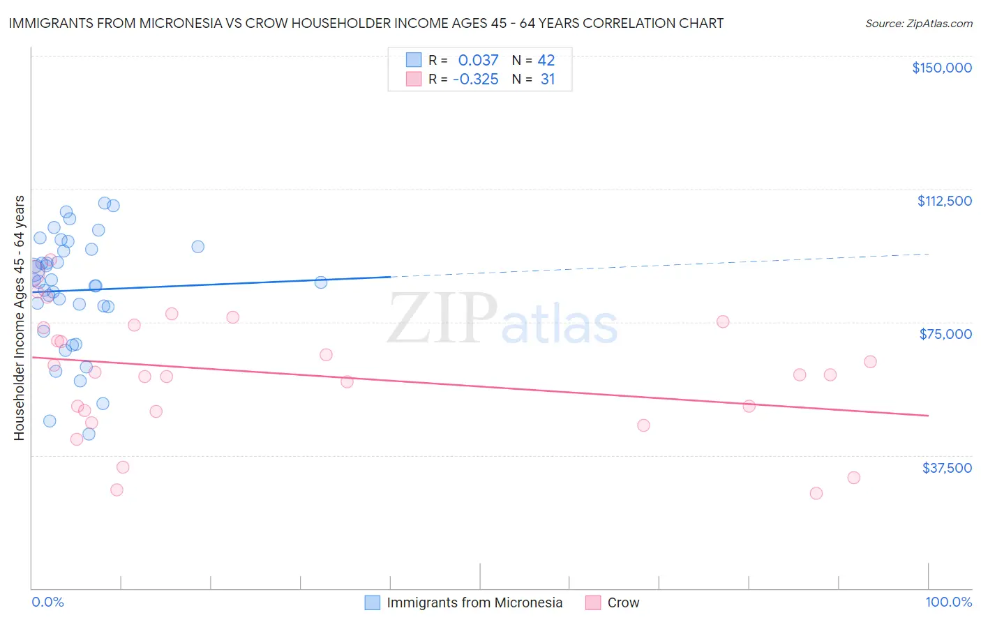 Immigrants from Micronesia vs Crow Householder Income Ages 45 - 64 years