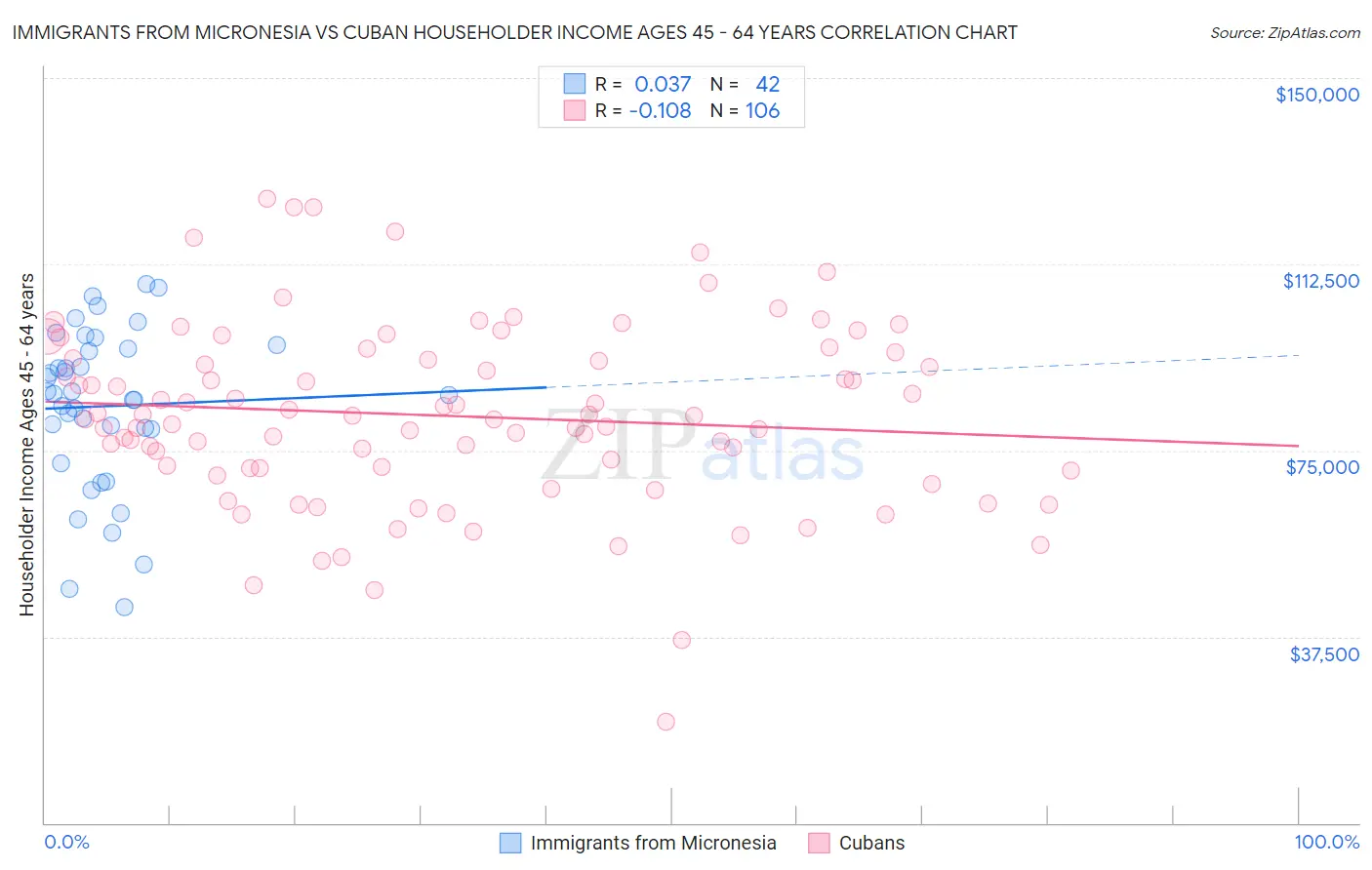 Immigrants from Micronesia vs Cuban Householder Income Ages 45 - 64 years