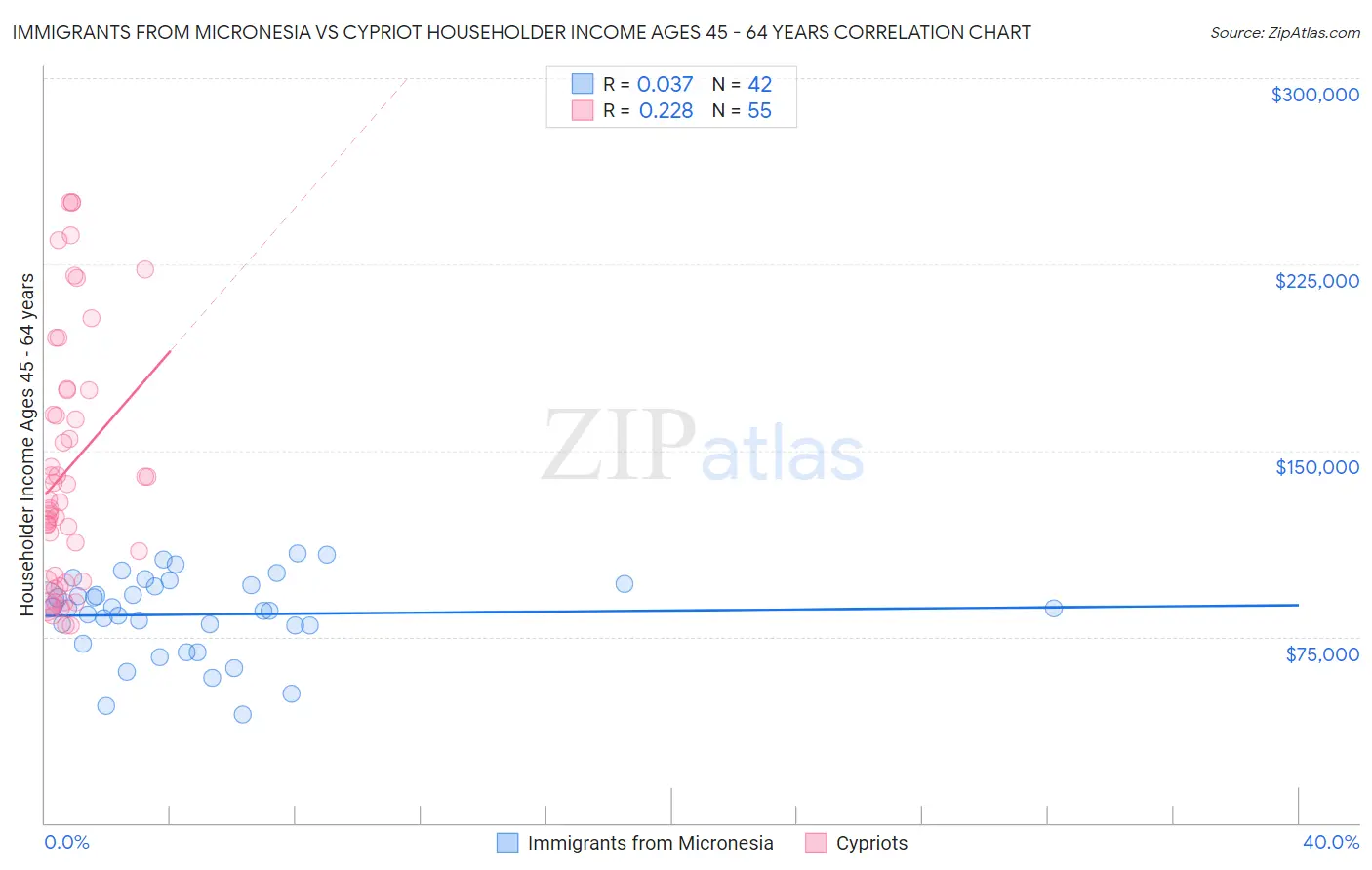 Immigrants from Micronesia vs Cypriot Householder Income Ages 45 - 64 years