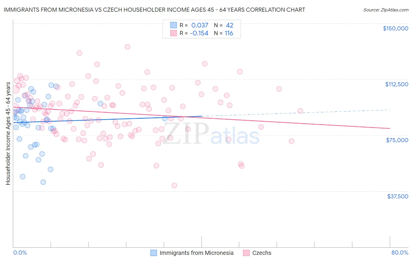 Immigrants from Micronesia vs Czech Householder Income Ages 45 - 64 years