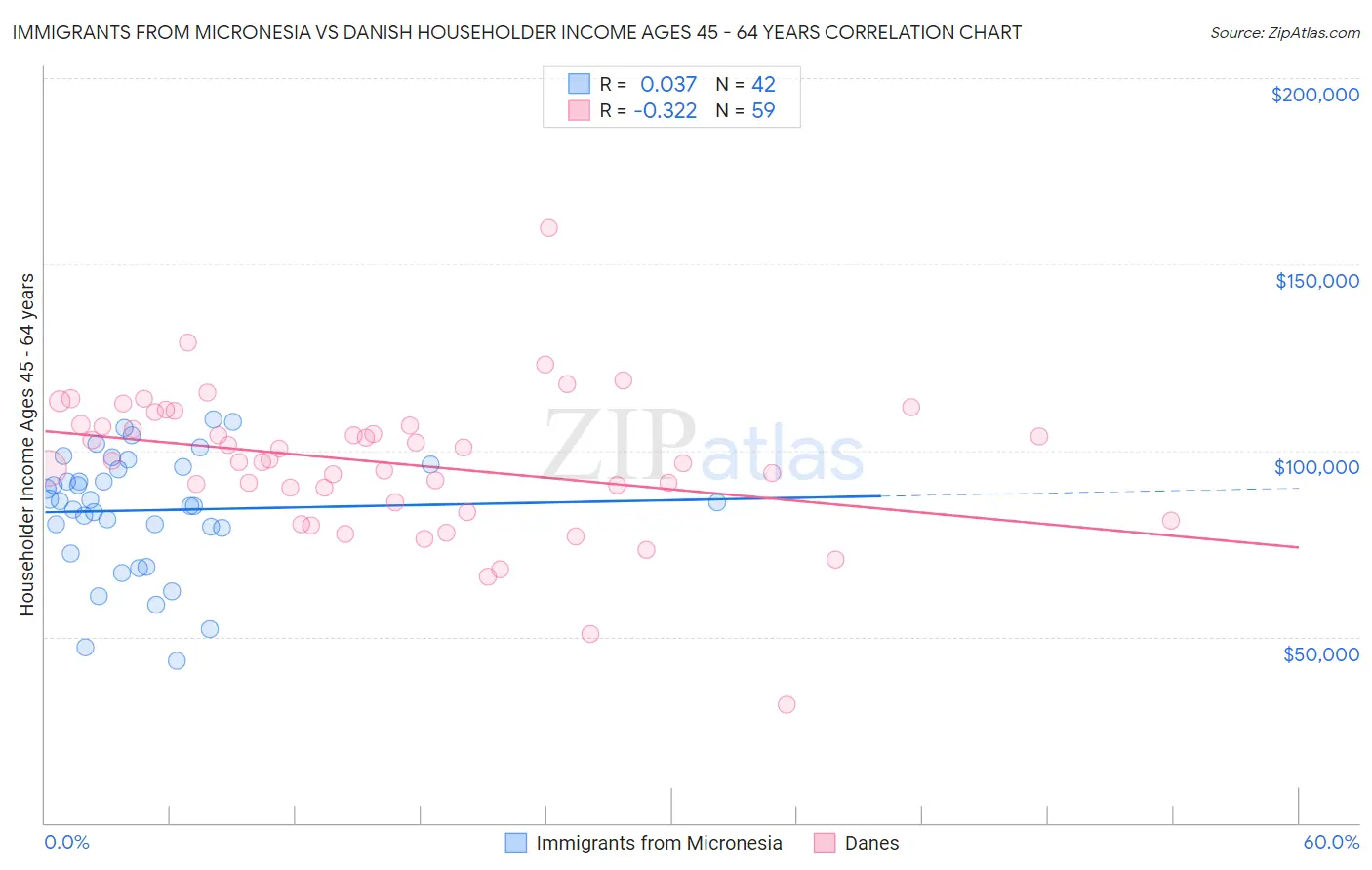 Immigrants from Micronesia vs Danish Householder Income Ages 45 - 64 years