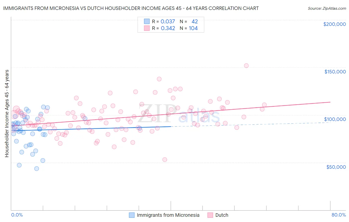 Immigrants from Micronesia vs Dutch Householder Income Ages 45 - 64 years