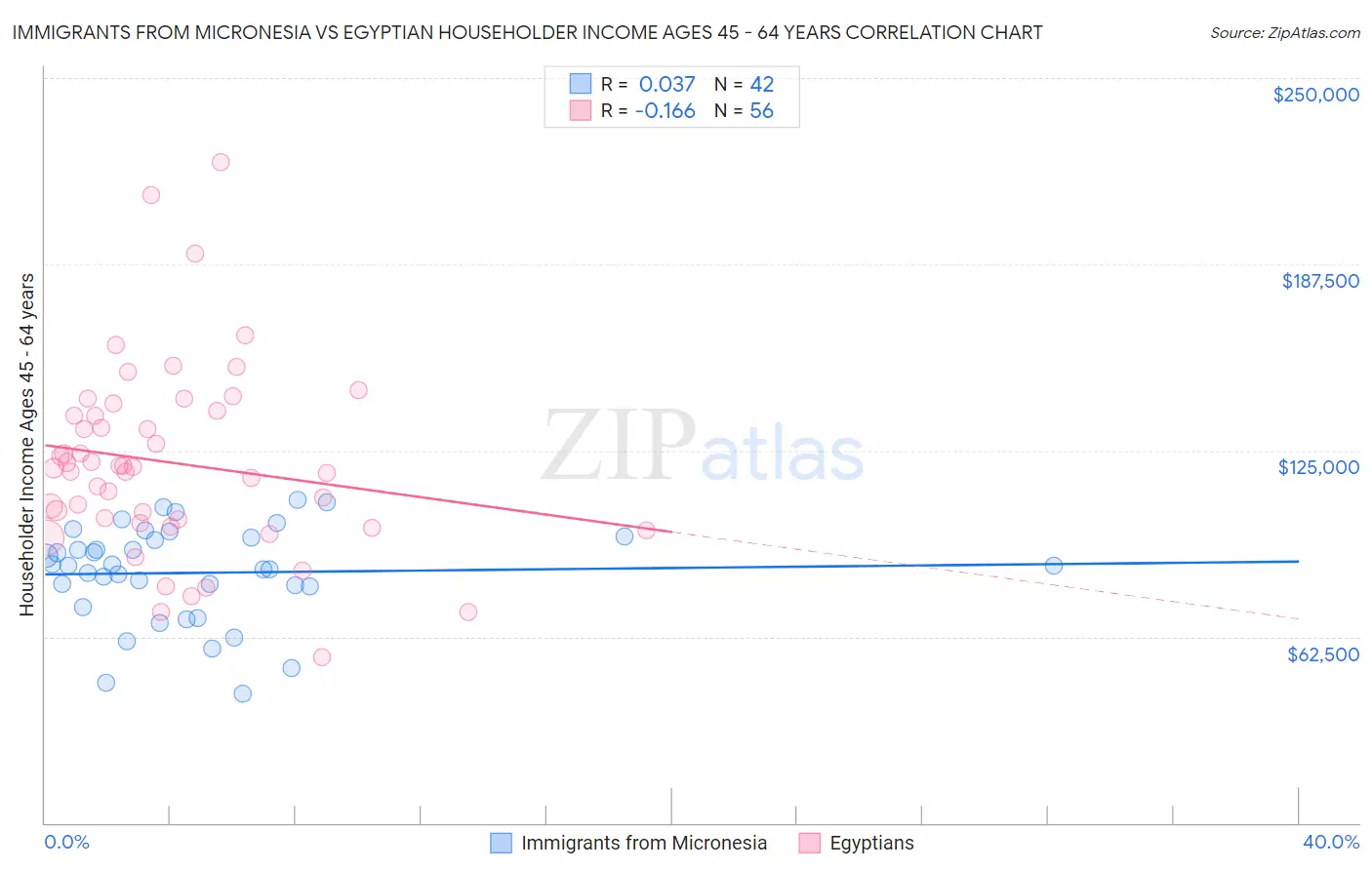 Immigrants from Micronesia vs Egyptian Householder Income Ages 45 - 64 years