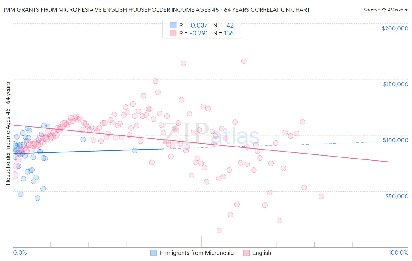 Immigrants from Micronesia vs English Householder Income Ages 45 - 64 years