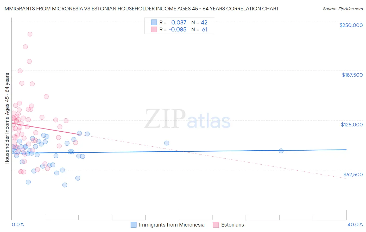 Immigrants from Micronesia vs Estonian Householder Income Ages 45 - 64 years