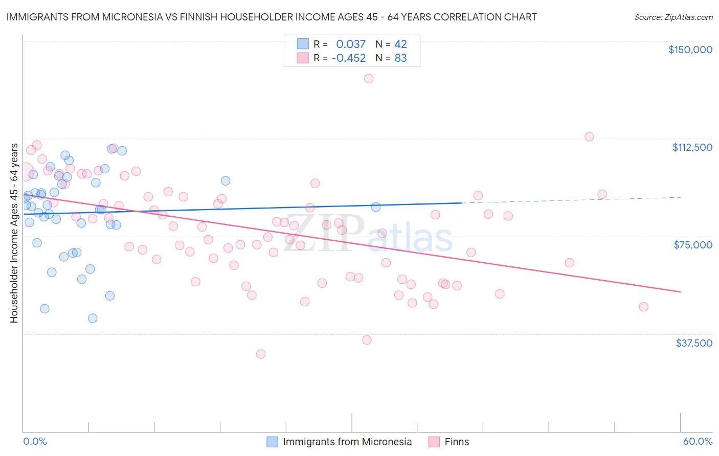 Immigrants from Micronesia vs Finnish Householder Income Ages 45 - 64 years