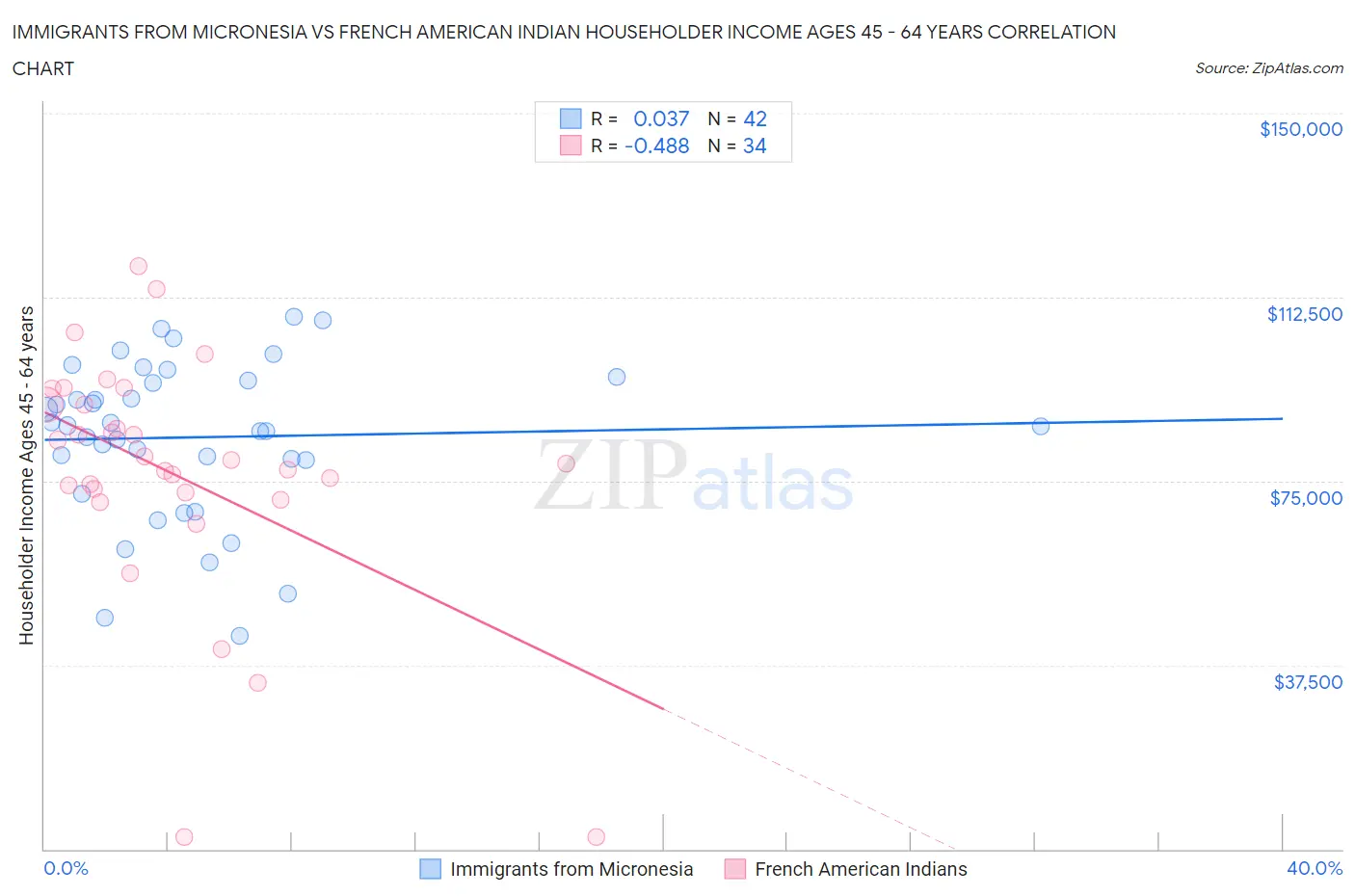Immigrants from Micronesia vs French American Indian Householder Income Ages 45 - 64 years