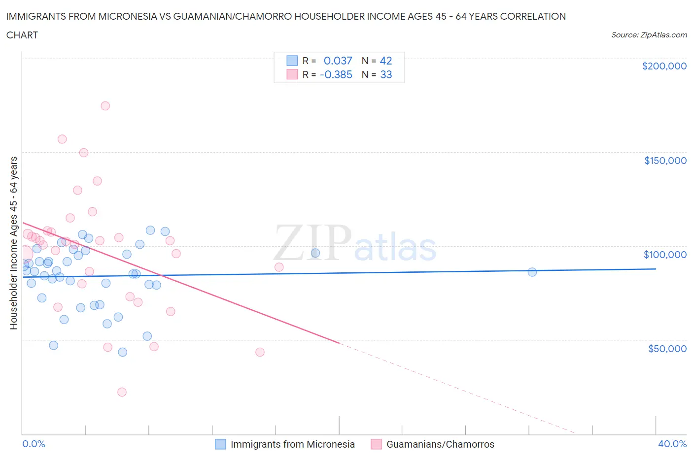 Immigrants from Micronesia vs Guamanian/Chamorro Householder Income Ages 45 - 64 years
