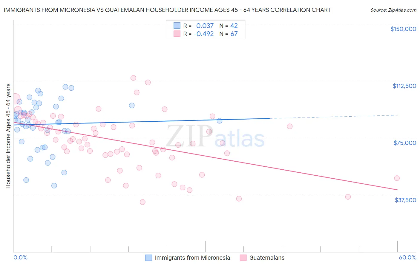 Immigrants from Micronesia vs Guatemalan Householder Income Ages 45 - 64 years