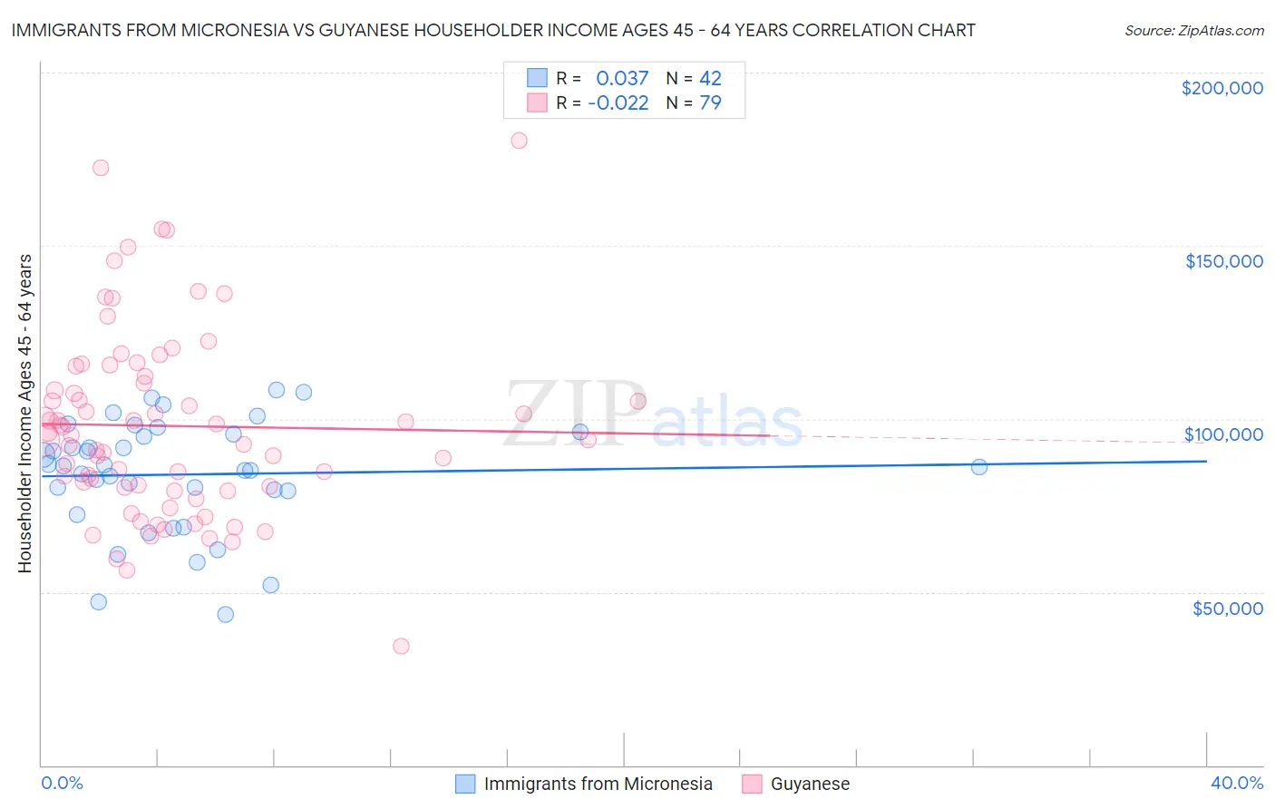 Immigrants from Micronesia vs Guyanese Householder Income Ages 45 - 64 years
