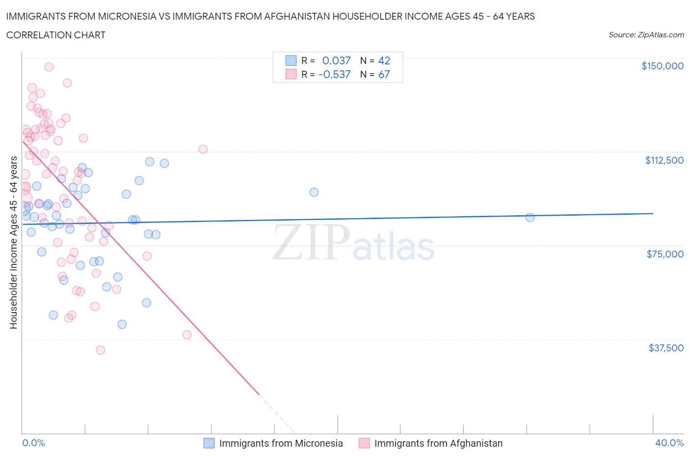 Immigrants from Micronesia vs Immigrants from Afghanistan Householder Income Ages 45 - 64 years