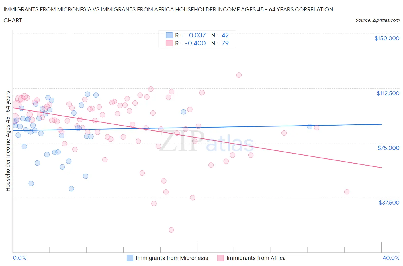 Immigrants from Micronesia vs Immigrants from Africa Householder Income Ages 45 - 64 years