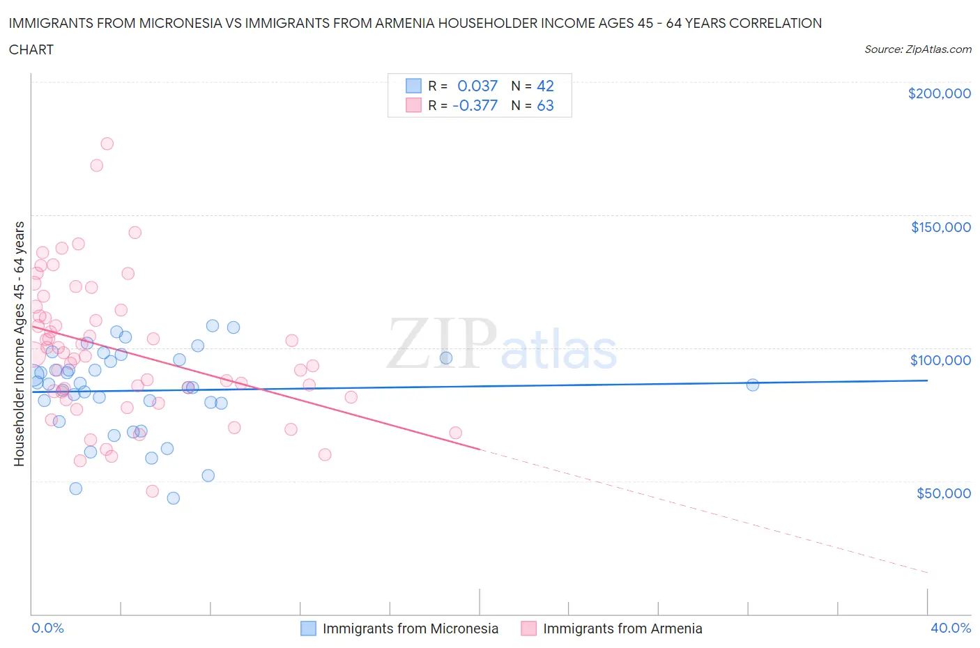Immigrants from Micronesia vs Immigrants from Armenia Householder Income Ages 45 - 64 years