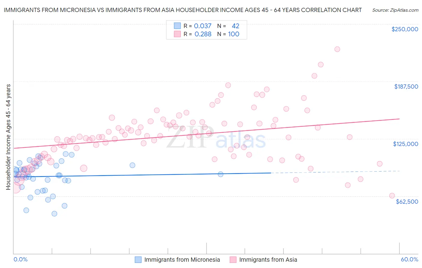 Immigrants from Micronesia vs Immigrants from Asia Householder Income Ages 45 - 64 years