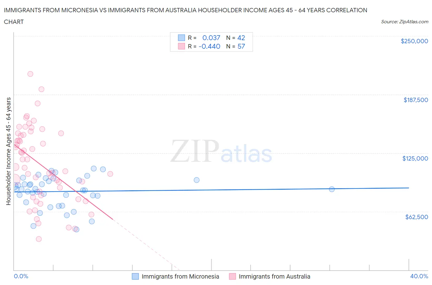 Immigrants from Micronesia vs Immigrants from Australia Householder Income Ages 45 - 64 years