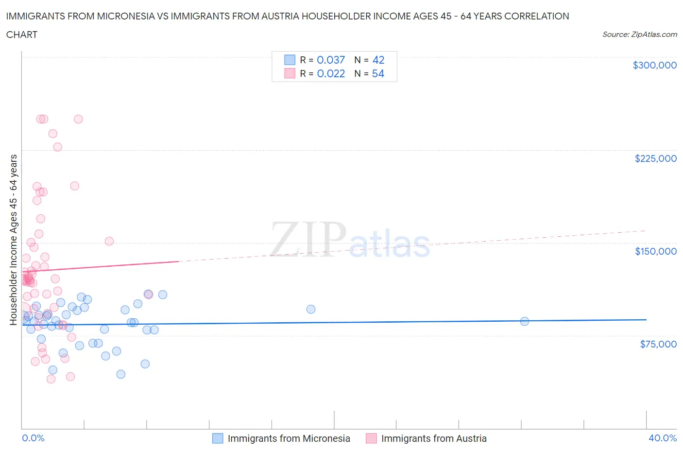 Immigrants from Micronesia vs Immigrants from Austria Householder Income Ages 45 - 64 years