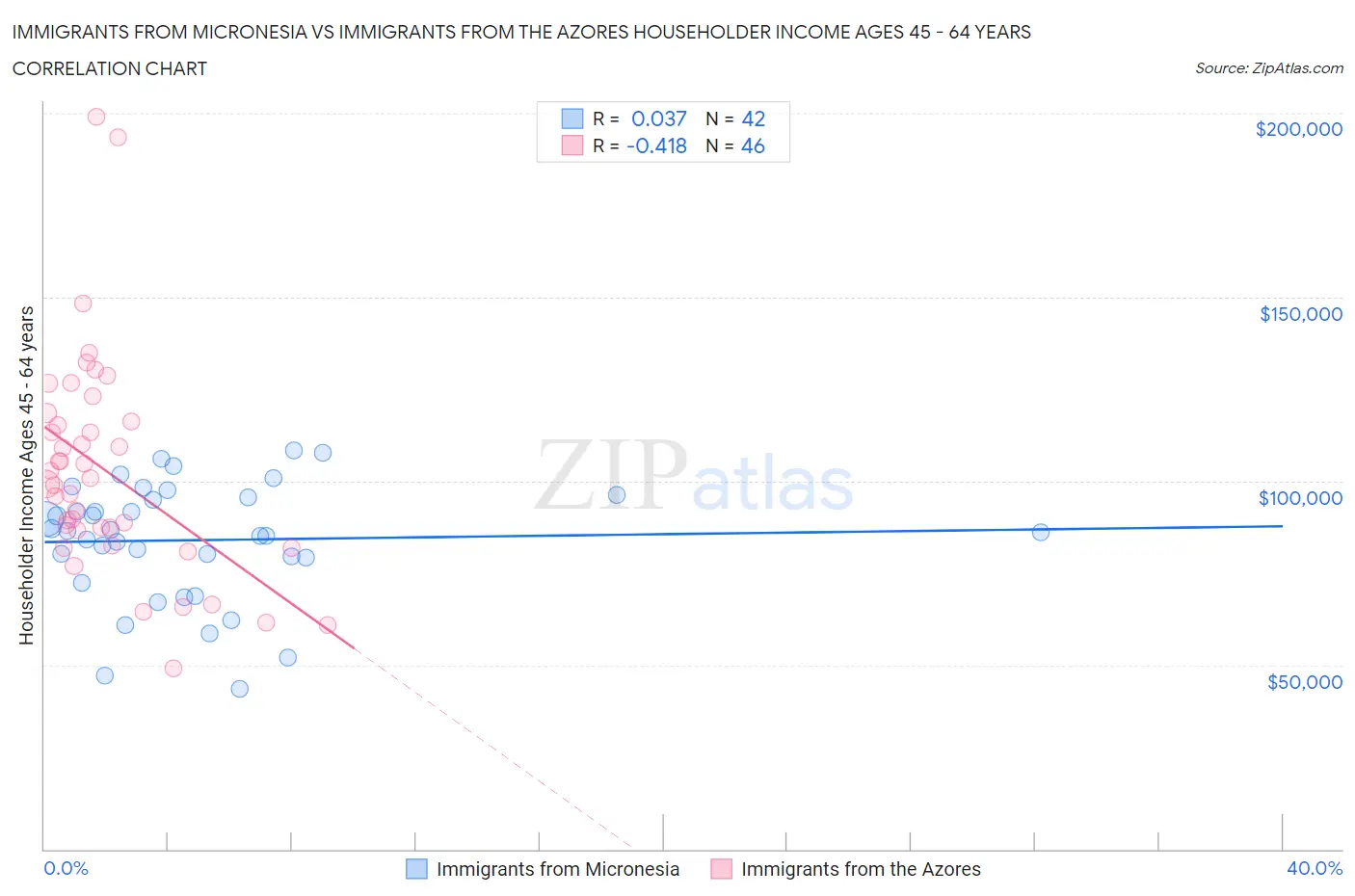 Immigrants from Micronesia vs Immigrants from the Azores Householder Income Ages 45 - 64 years