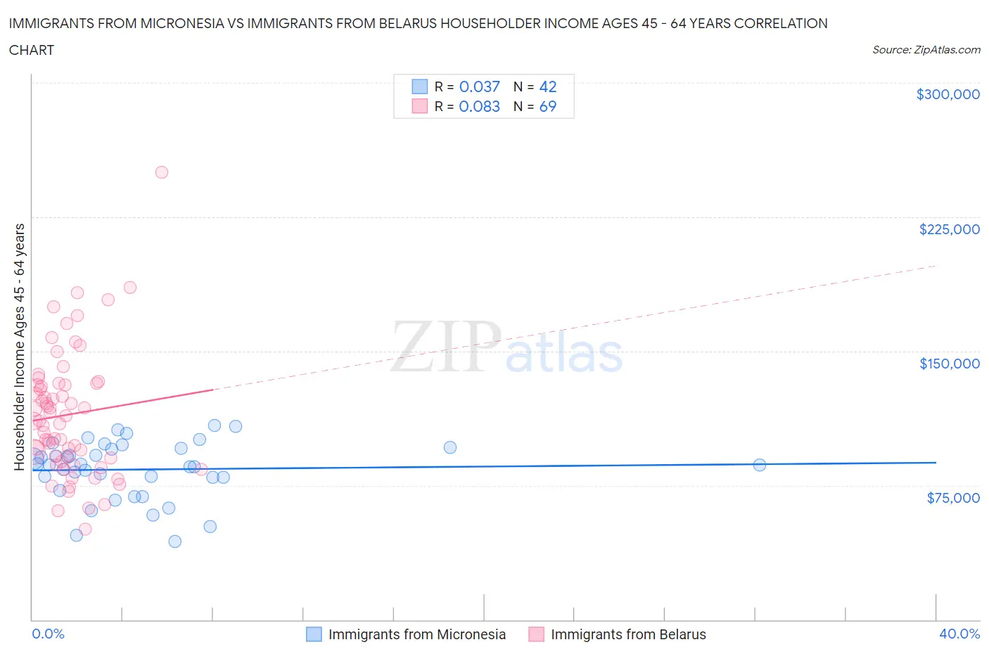Immigrants from Micronesia vs Immigrants from Belarus Householder Income Ages 45 - 64 years