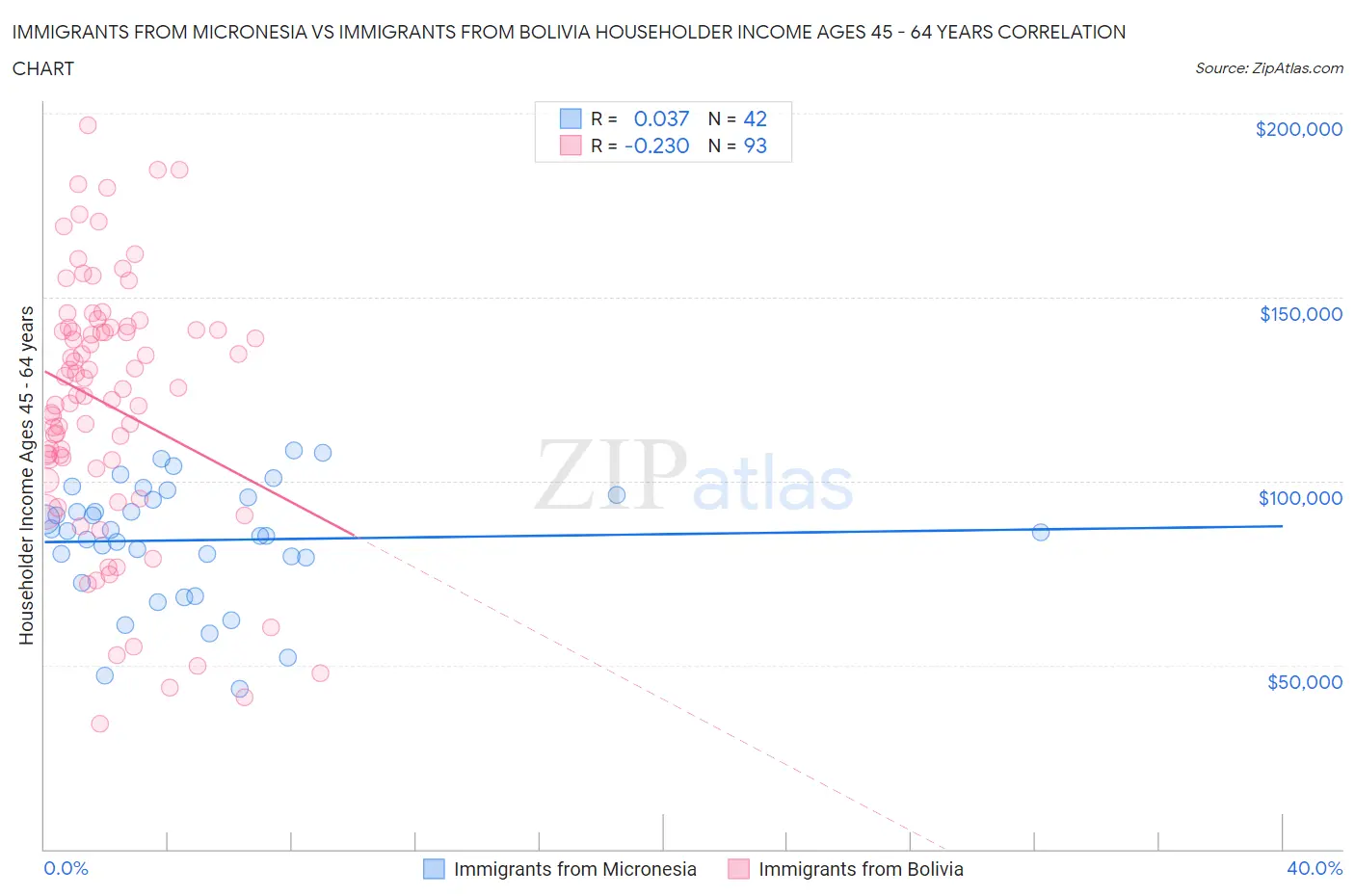 Immigrants from Micronesia vs Immigrants from Bolivia Householder Income Ages 45 - 64 years