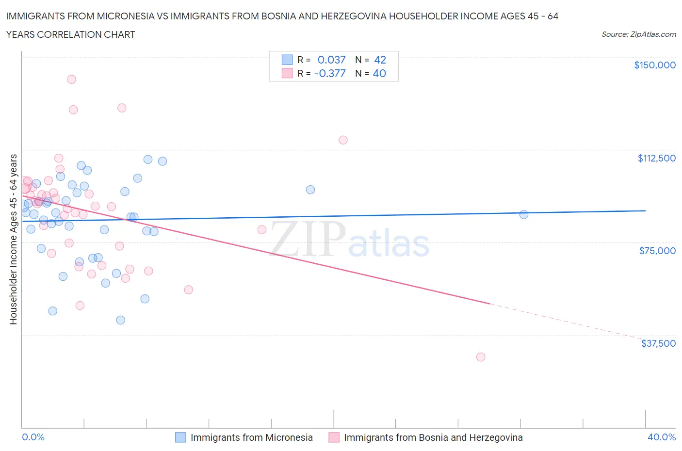 Immigrants from Micronesia vs Immigrants from Bosnia and Herzegovina Householder Income Ages 45 - 64 years