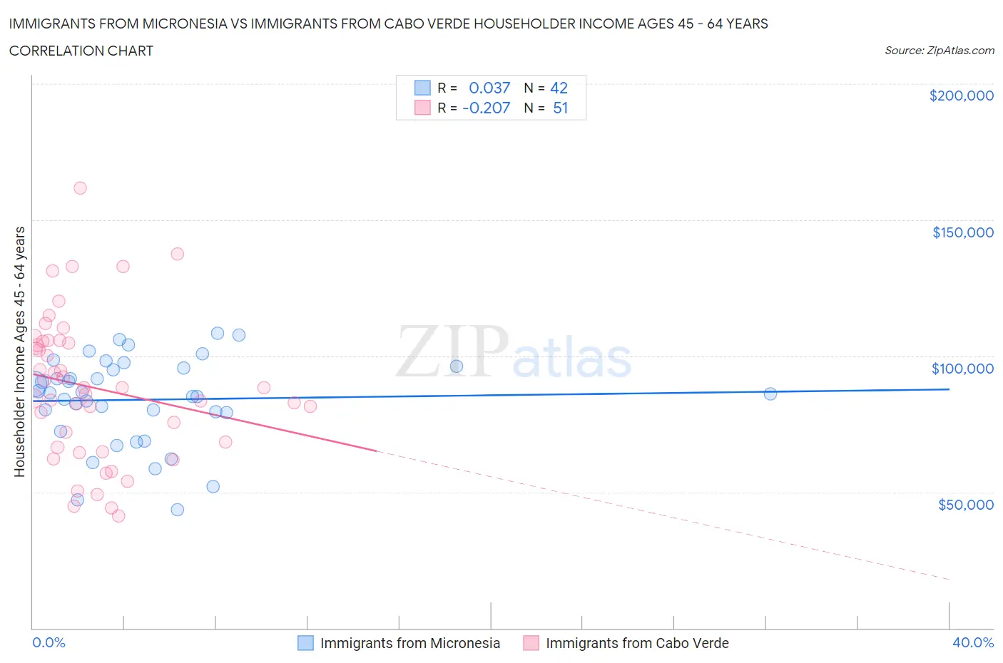 Immigrants from Micronesia vs Immigrants from Cabo Verde Householder Income Ages 45 - 64 years