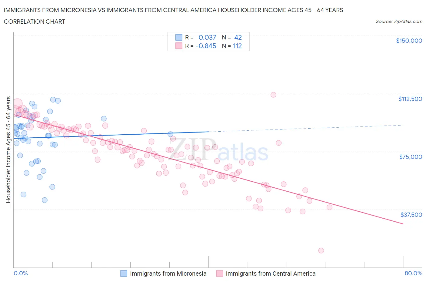 Immigrants from Micronesia vs Immigrants from Central America Householder Income Ages 45 - 64 years